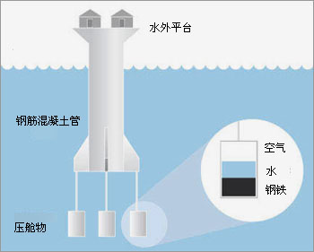 科技时代_美工程师设计柱筒状未来海上家园(组图)