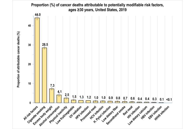 新研究发现，美国 40% 的癌症病例和近一半的死亡与可改变的风险因素有关