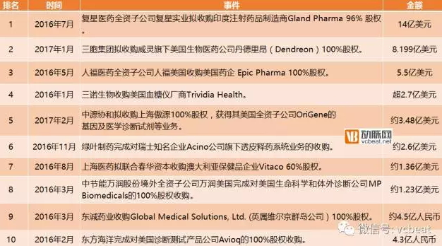 去年中国医疗企业向海外猛砸超过400亿，到底都干了啥？