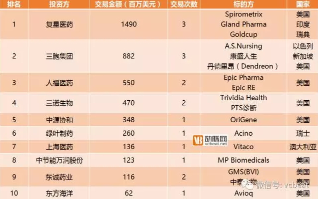 去年中国医疗企业向海外猛砸超过400亿，到底都干了啥？