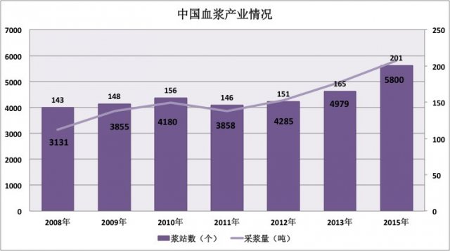 科瑞集团收购德国 Biotest，“血浆经济”产业整合之风越刮越盛