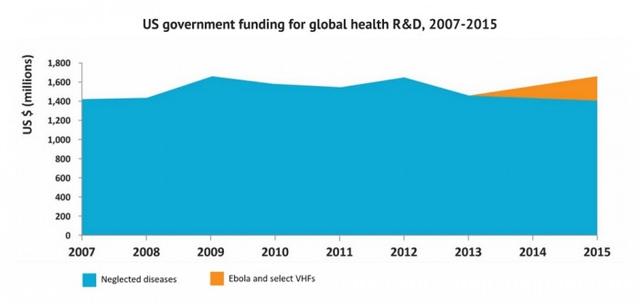 报告称美国在全球健康研究方面的投资不仅拯救生命 还创造就业机会