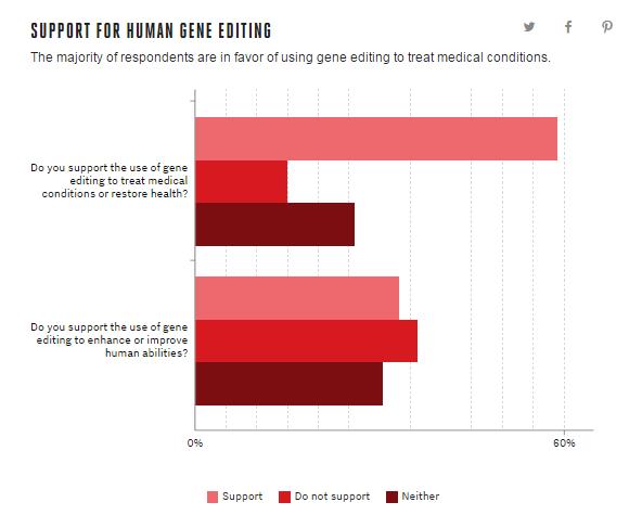 调查显示三分之二的美国人赞成通过编辑人类DNA来治疗疾病