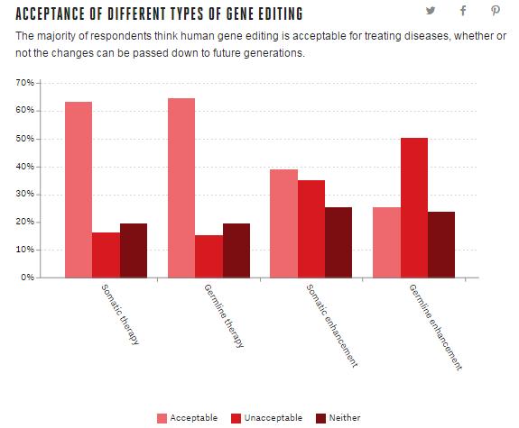 调查显示三分之二的美国人赞成通过编辑人类DNA来治疗疾病