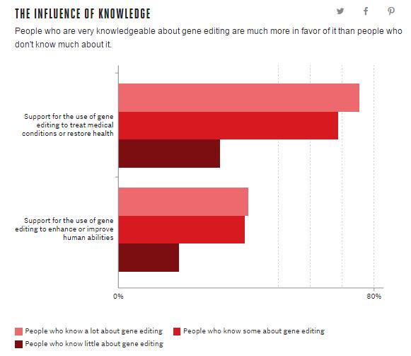 调查显示三分之二的美国人赞成通过编辑人类DNA来治疗疾病