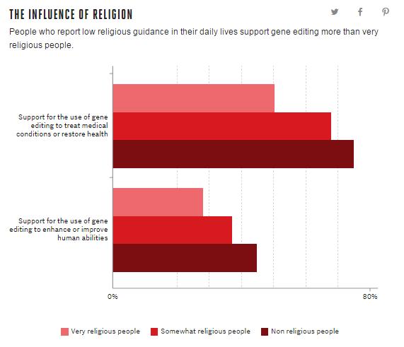调查显示三分之二的美国人赞成通过编辑人类DNA来治疗疾病