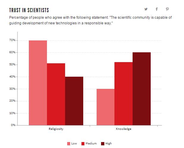 调查显示三分之二的美国人赞成通过编辑人类DNA来治疗疾病