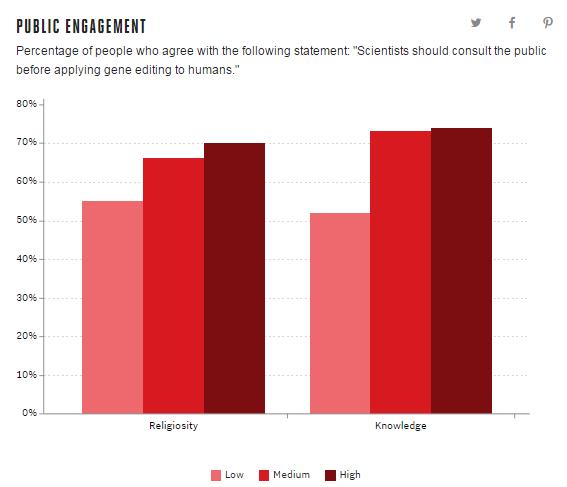 调查显示三分之二的美国人赞成通过编辑人类DNA来治疗疾病