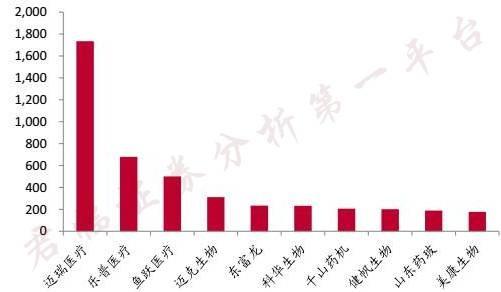 超过1600项专利，中国医疗器械界的华为即将上市