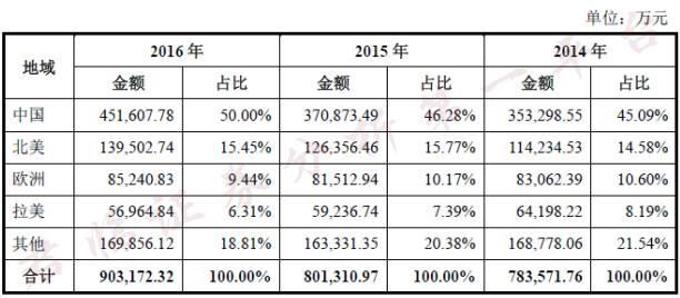 超过1600项专利，中国医疗器械界的华为即将上市