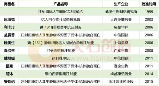 近两年国内企业抗体药物产品交易金额约170亿