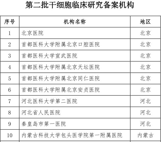 卫计委联合CFDA重磅发布:第二批干细胞临床研究备案机构公开（附详细名单）