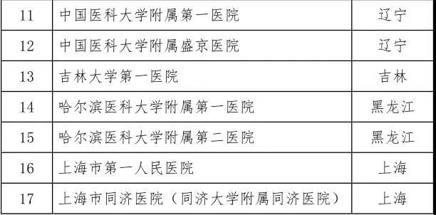卫计委联合CFDA重磅发布:第二批干细胞临床研究备案机构公开（附详细名单）