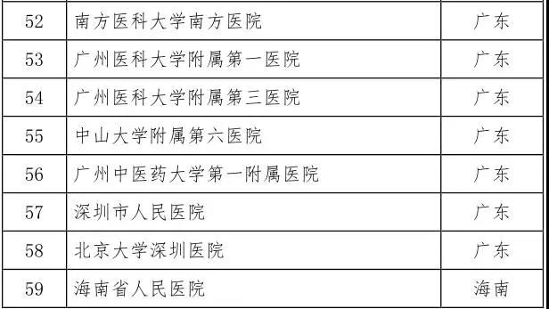 卫计委联合CFDA重磅发布:第二批干细胞临床研究备案机构公开（附详细名单）