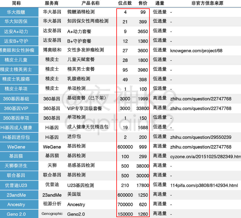 消费级基因检测“未火先衰”2018年谁最先倒下?