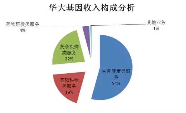 消费级基因检测“未火先衰”2018年谁最先倒下?